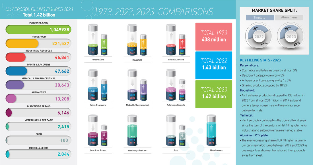 BAMA Releases UK Aerosol Filling Figures for 2023